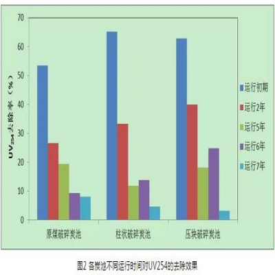 給水深度處理工藝中活性炭選用、失效判定及運行管理