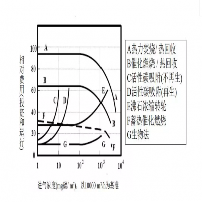 【環(huán)保智庫】廢氣處理9大工藝、適用范圍、成本控制