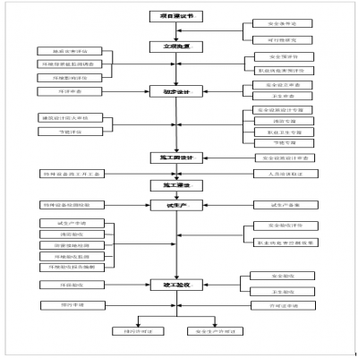 建設(shè)項目環(huán)保、安全、職業(yè)衛(wèi)生“三同時”流程圖