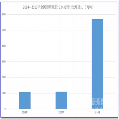 1500億！農(nóng)村污水處理的“錢景”已經(jīng)很明朗
