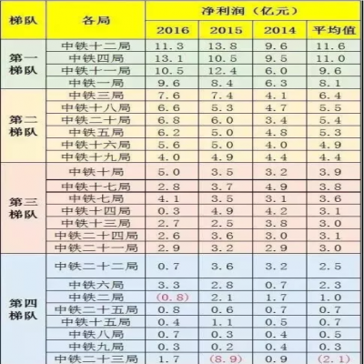 中鐵1到25局“實力”“工資”排行！