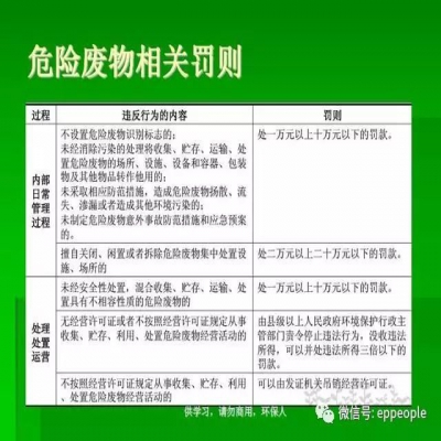 最新危廢常見違法行為及對(duì)策！50條