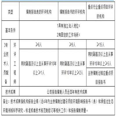 環(huán)評機構(gòu)管理新模式探討，能力建設由協(xié)會管理？